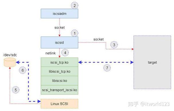 linux scsi设备_设备管理_设备管理培训