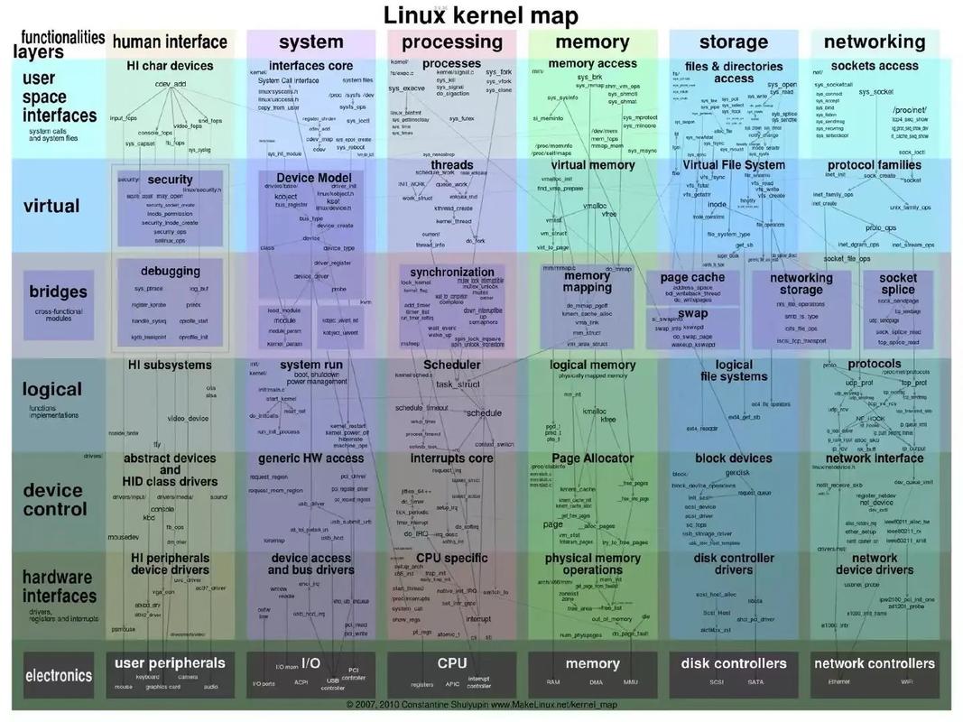 linux内核视频百度云_linux内核讲解_linux 内核视频教程