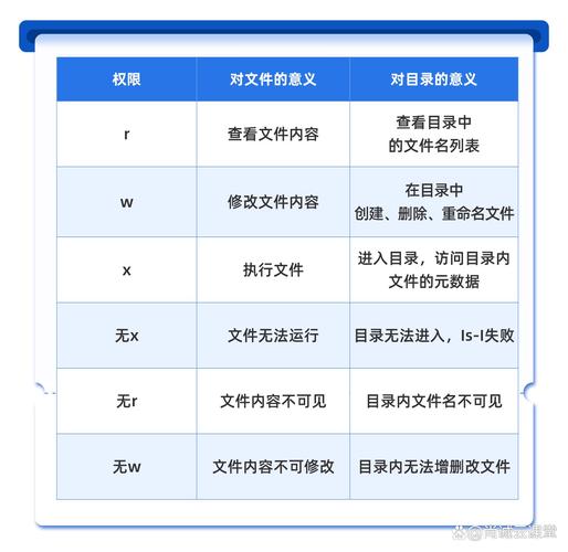 linux目录的三种权限含义_linux用户目录权限_linux 给用户某个目录权限