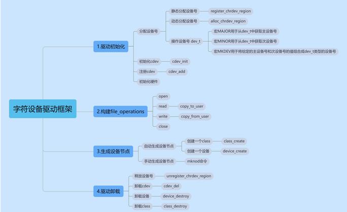 linux内核驱动程序_linux内核驱动api手册_linux内核驱动模型详解