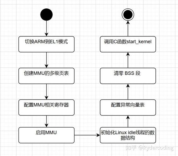 linux内核启动_linux内核启动流程概述_arm linux内核启动流程