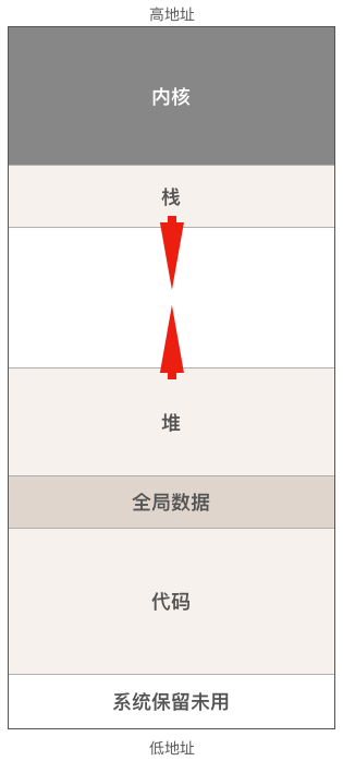 进程内存布局_linux内核源代码情景分析_栈数据结构