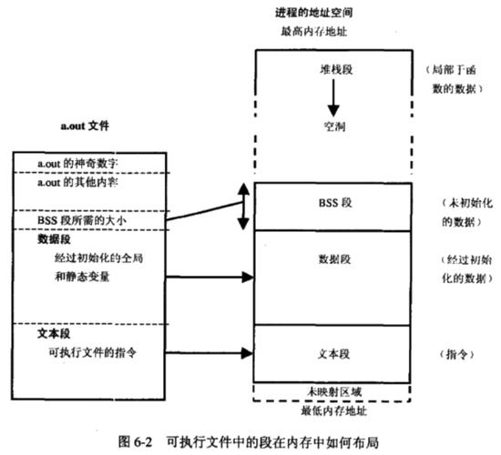 进程内存布局_linux内核源代码情景分析_栈数据结构