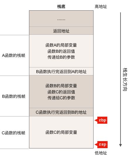 进程内存布局_linux内核源代码情景分析_栈数据结构
