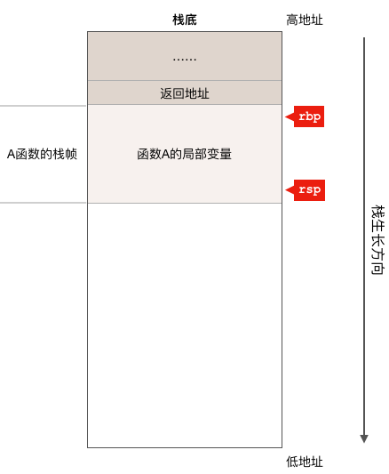 linux内核源代码情景分析_进程内存布局_栈数据结构