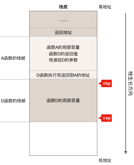 linux内核源代码情景分析_进程内存布局_栈数据结构