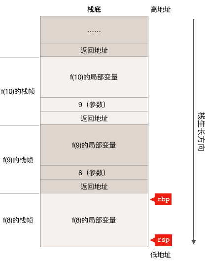 进程内存布局_栈数据结构_linux内核源代码情景分析