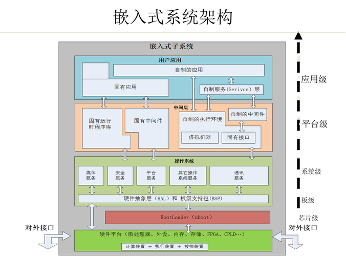 Linux驱动程序架构组成 内核设备驱动程序接口 应用程序接口_linux驱动架构