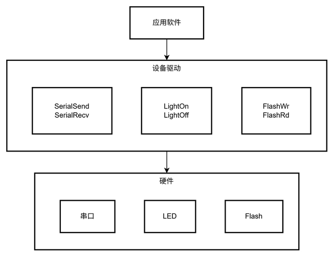 linux驱动架构_Linux驱动程序架构组成 内核设备驱动程序接口 应用程序接口