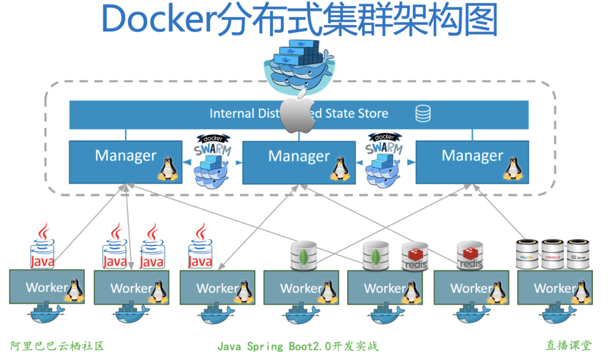 K8S核心功能_Kubernetes容器编排平台_swarm2k docker界面