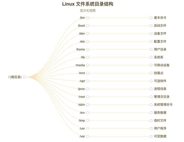 XteamLinux 4.0目录介绍_linux系统访问日志_Linux目录结构