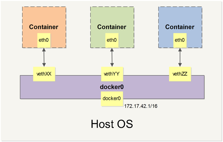 swarm2k docker界面_Docker网络模型详解_bridgehostoverlaymacvlan模式原理与使用场景