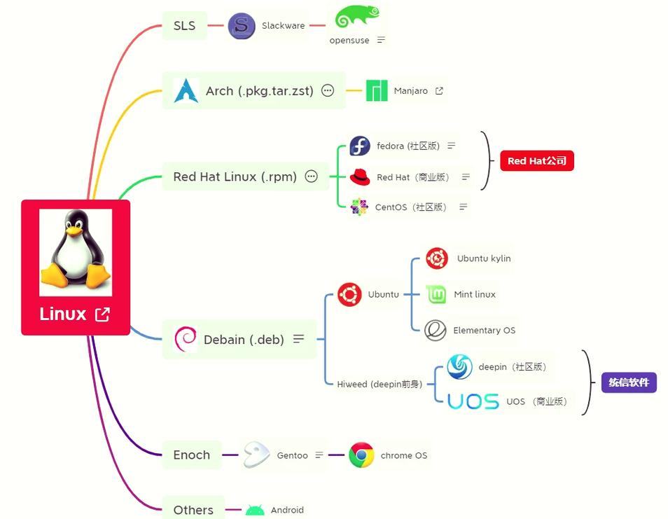 Linux发行版选择_linux最新的发行版本_CentOS与Debian服务器对比