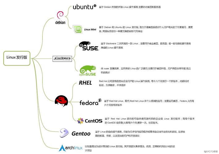 linux最新的发行版本_CentOS与Debian服务器对比_Linux发行版选择