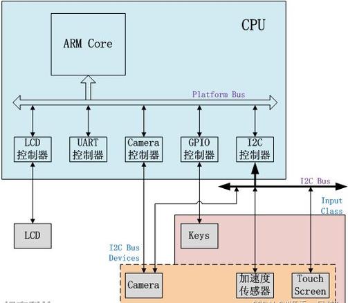 驱动设备无法启动代码10_多个pci设备 linux驱动_苏州通润驱动设备