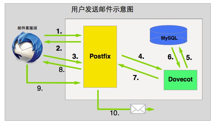postfix dovecot mail system configuration_linux sendmail服务_postfix dovecot mda mta integration