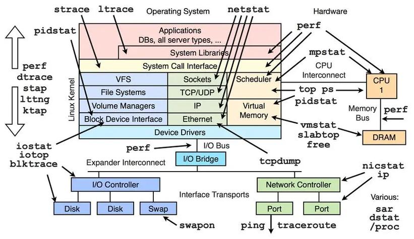 linux内核栈与用户栈_内核栈结构_linux内核网络栈