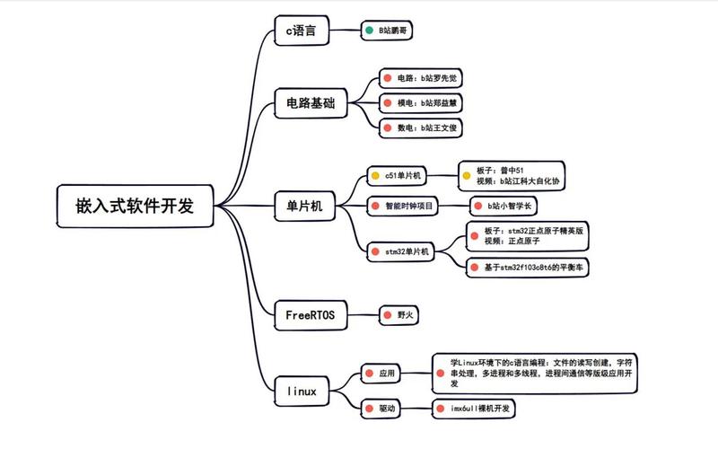 嵌入式系统接口设计与linux驱动程序开发_嵌入式系统接口设计与linux驱动程序开发_嵌入式软件接口设计