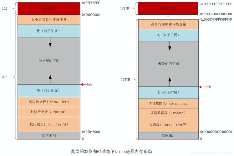 虚拟地址空间概念和作用_进程地址空间设计原理_linux 用户空间
