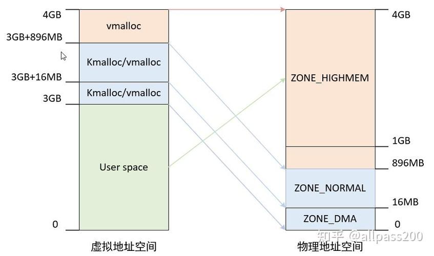 进程地址空间设计原理_linux 用户空间_虚拟地址空间概念和作用