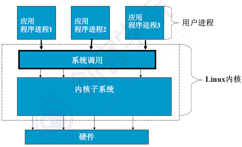 操作系统原理linux篇_操作系统原理书_linux操作系统原理pdf