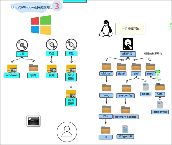 linux下的安全平台_Linux目录结构解析_Linux文件系统层次