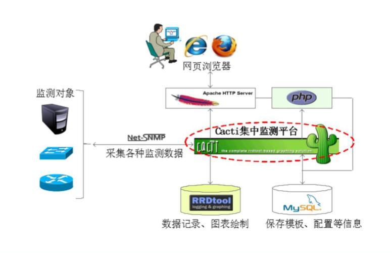 CentOS系统安装Cacti_高防服务器CentOS部署Cacti_centos cacti