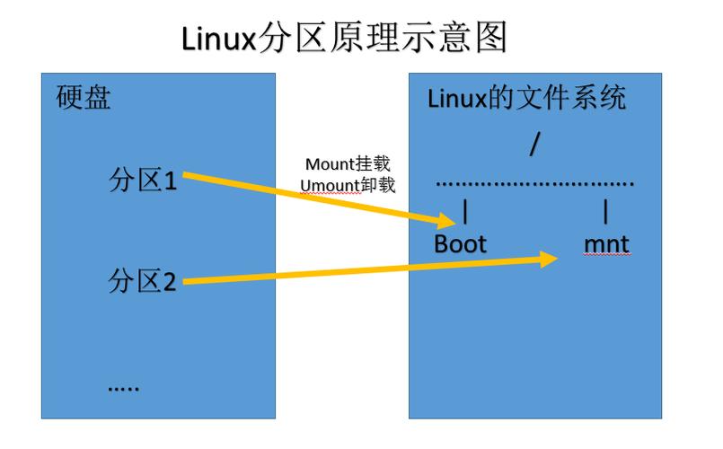 linux系统如何分区_分区系统盘怎么改成C_分区系统盘一般多大