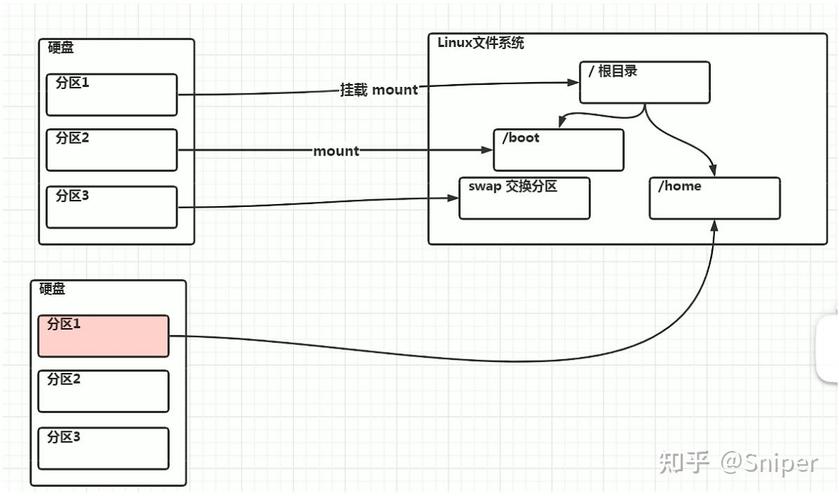 分区系统盘怎么改成C_分区系统盘一般多大_linux系统如何分区