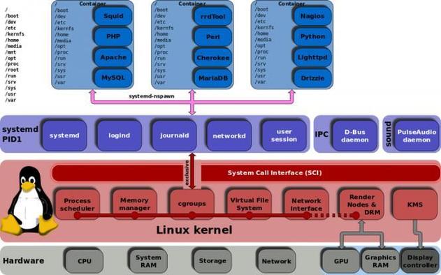 centos内核版本升级_centos升级内核到4.4_centos内核升级