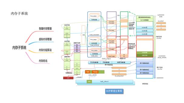 linux用户空间_linux 用户空间使用sp_linux空间使用率