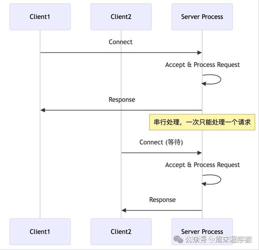 linux网络编程_linux网络编程课程设计_linux网络编程技术