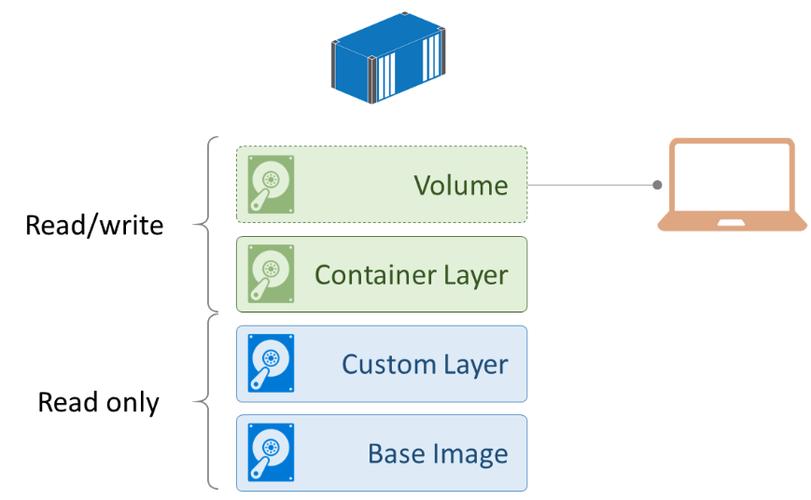 Docker镜像层版本控制回滚_docker volumn nfs_Docker容器化微服务架构