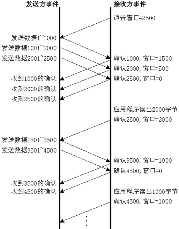 TCP四次挥手_linux关闭tcp连接命令_TCP三次握手