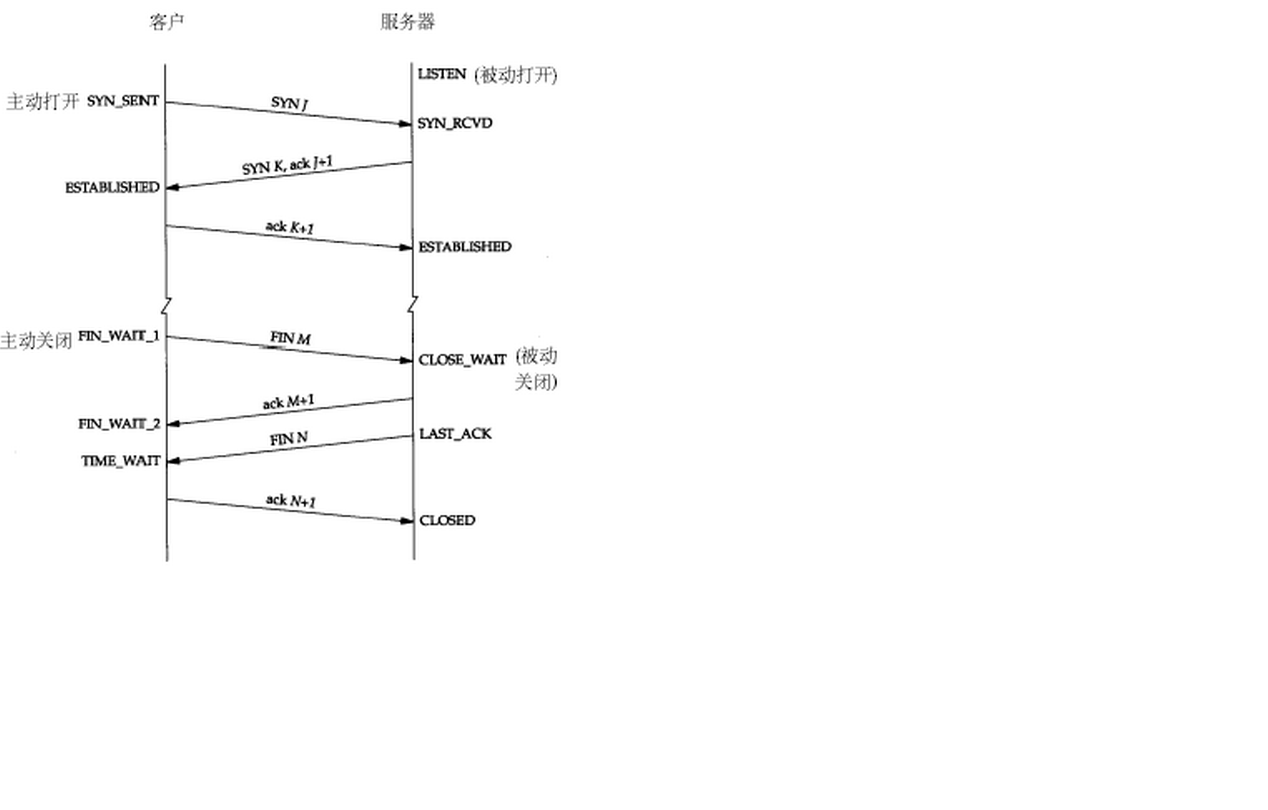 linux关闭tcp连接命令_TCP三次握手_TCP四次挥手