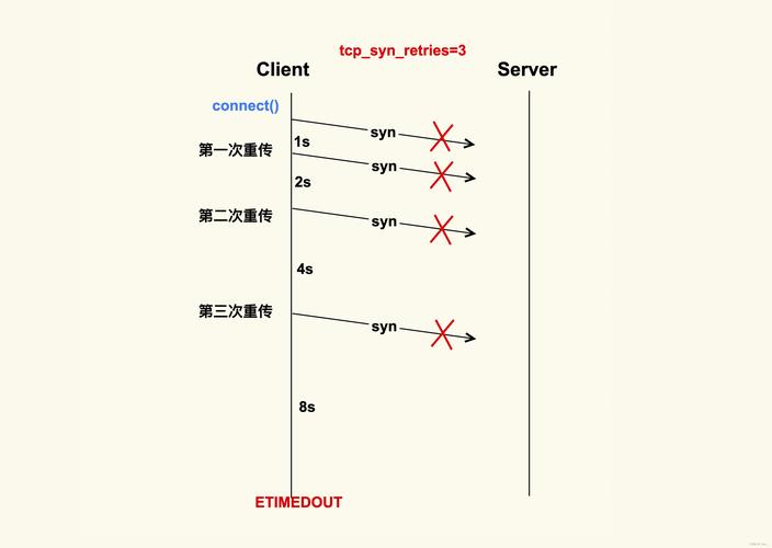 linux关闭tcp连接命令_TCP四次挥手_TCP三次握手