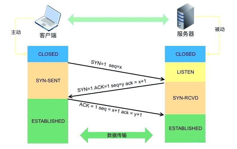 linux关闭tcp连接命令_TCP三次握手_TCP四次挥手