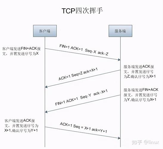 linux关闭tcp连接命令_TCP四次挥手_TCP三次握手