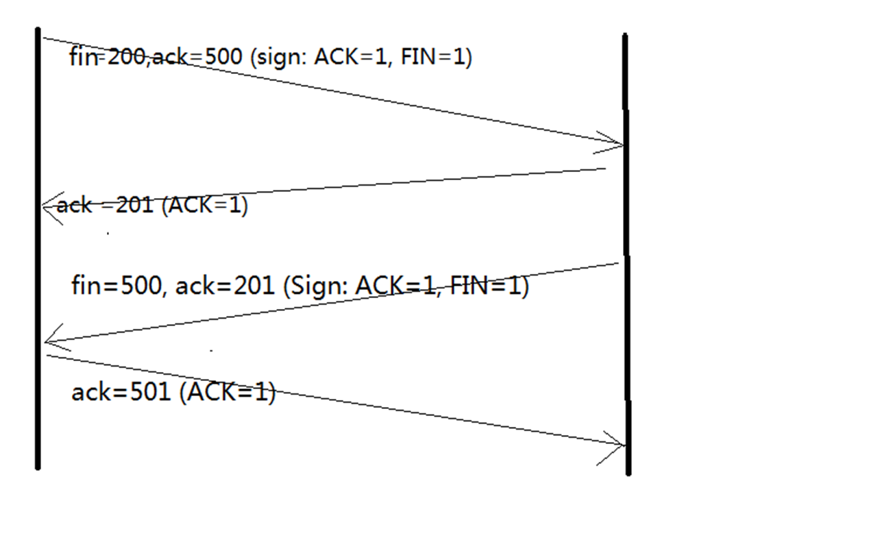 linux关闭tcp连接命令_TCP三次握手_TCP四次挥手