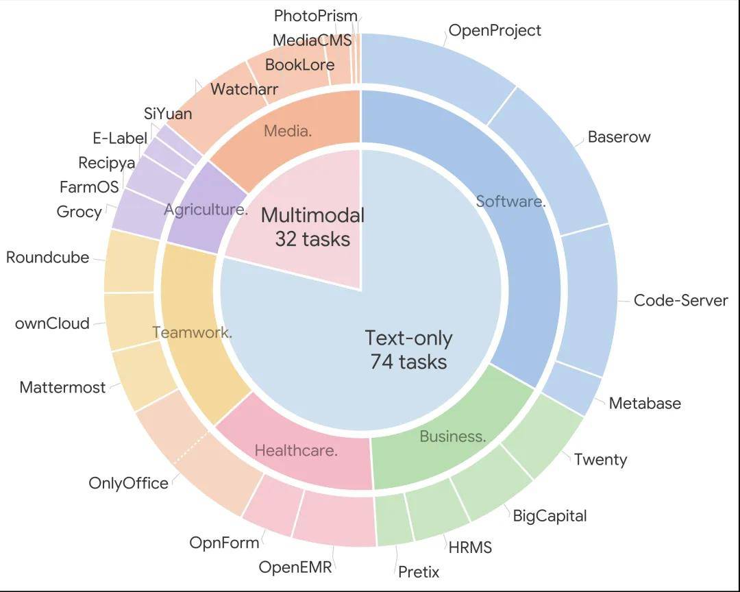 SaaS-Bench评测真实工作场景AI Agent长流程任务能力_跨应用操作长任务AI Agent挑战_docker service