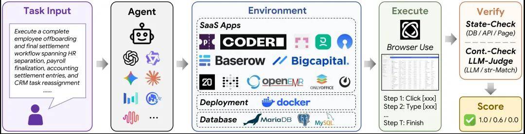 docker service_SaaS-Bench评测真实工作场景AI Agent长流程任务能力_跨应用操作长任务AI Agent挑战